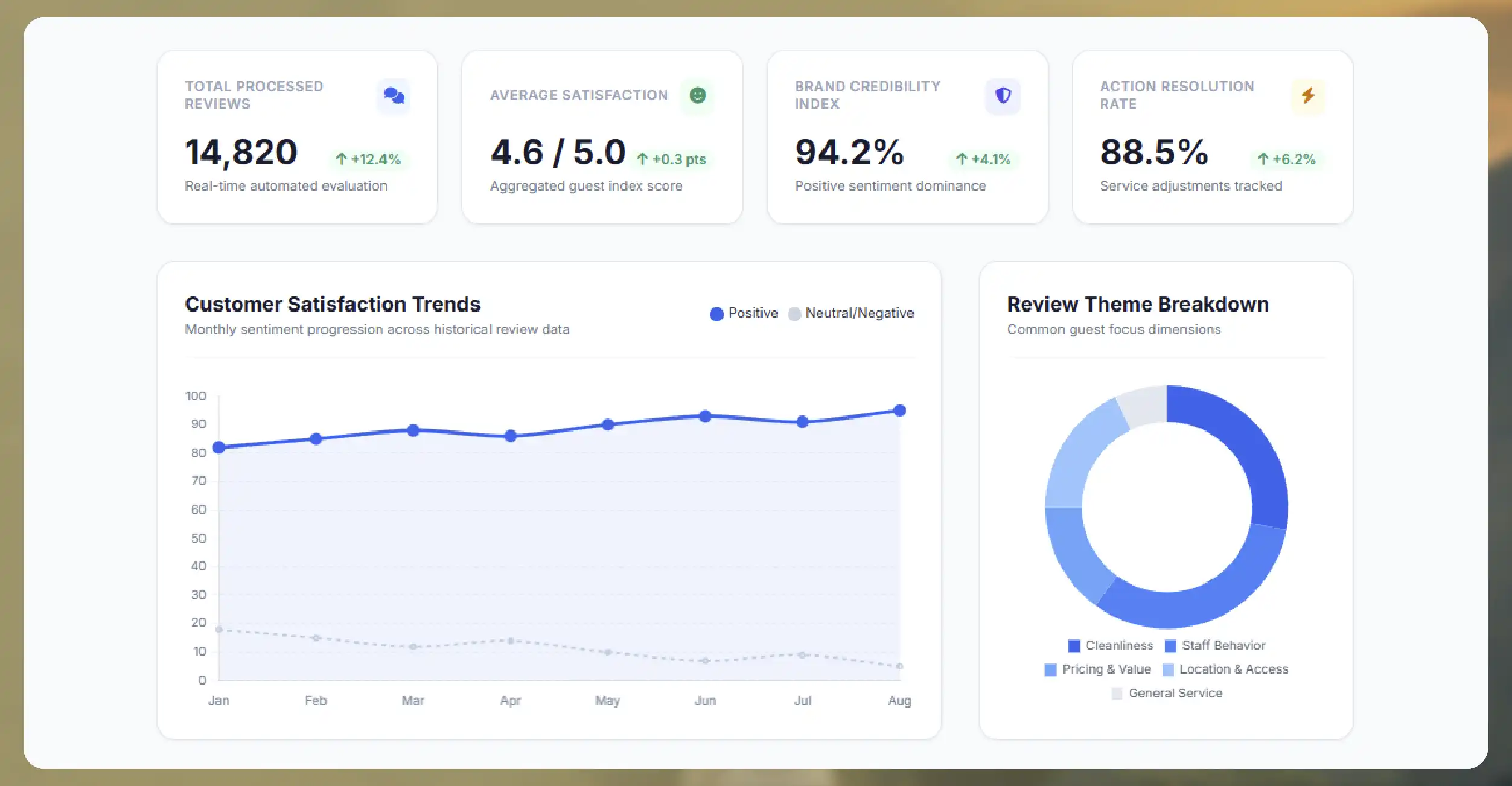 Understanding the Importance of Travel Review Analytics